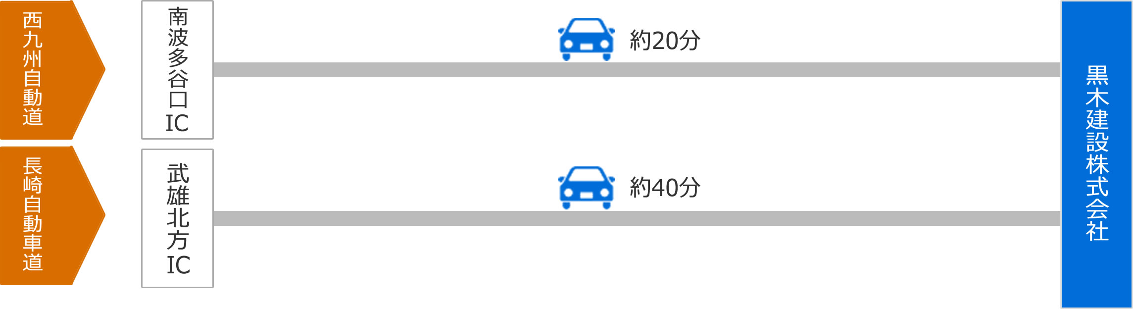 西九州自動道では南波多谷口ICから約20分、長崎自動車道では武雄北方ICから約40分
