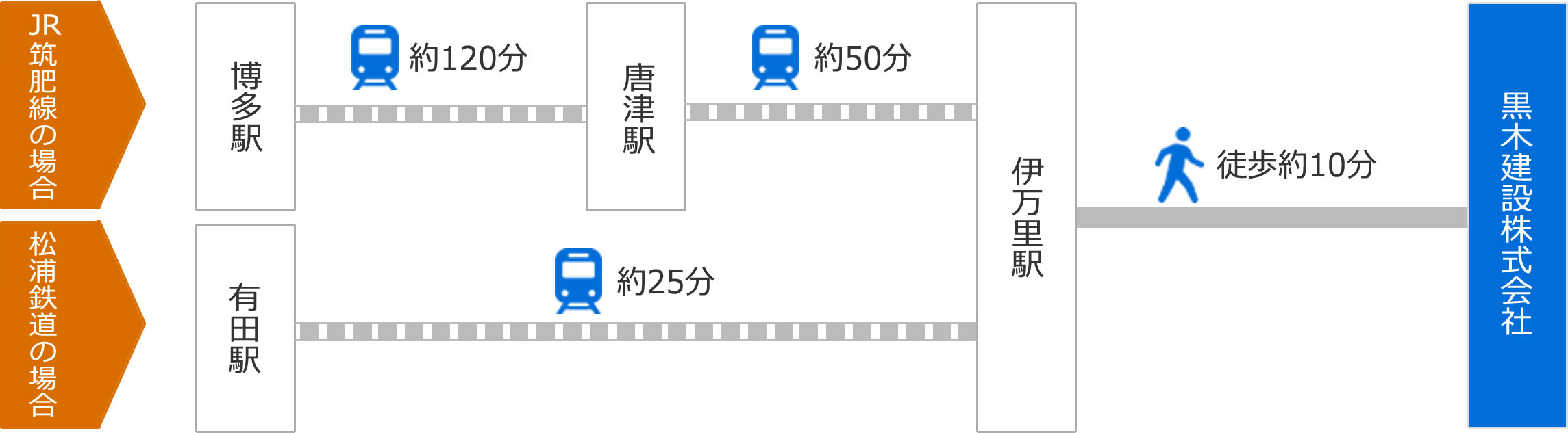 JR筑肥線の場合は博多駅から唐津駅まで約120分、唐津駅から伊万里駅まで約50分、伊万里駅から徒歩約10分。松浦鉄道の場合は有田駅から伊万里駅まで約25分、伊万里駅から徒歩約10分。