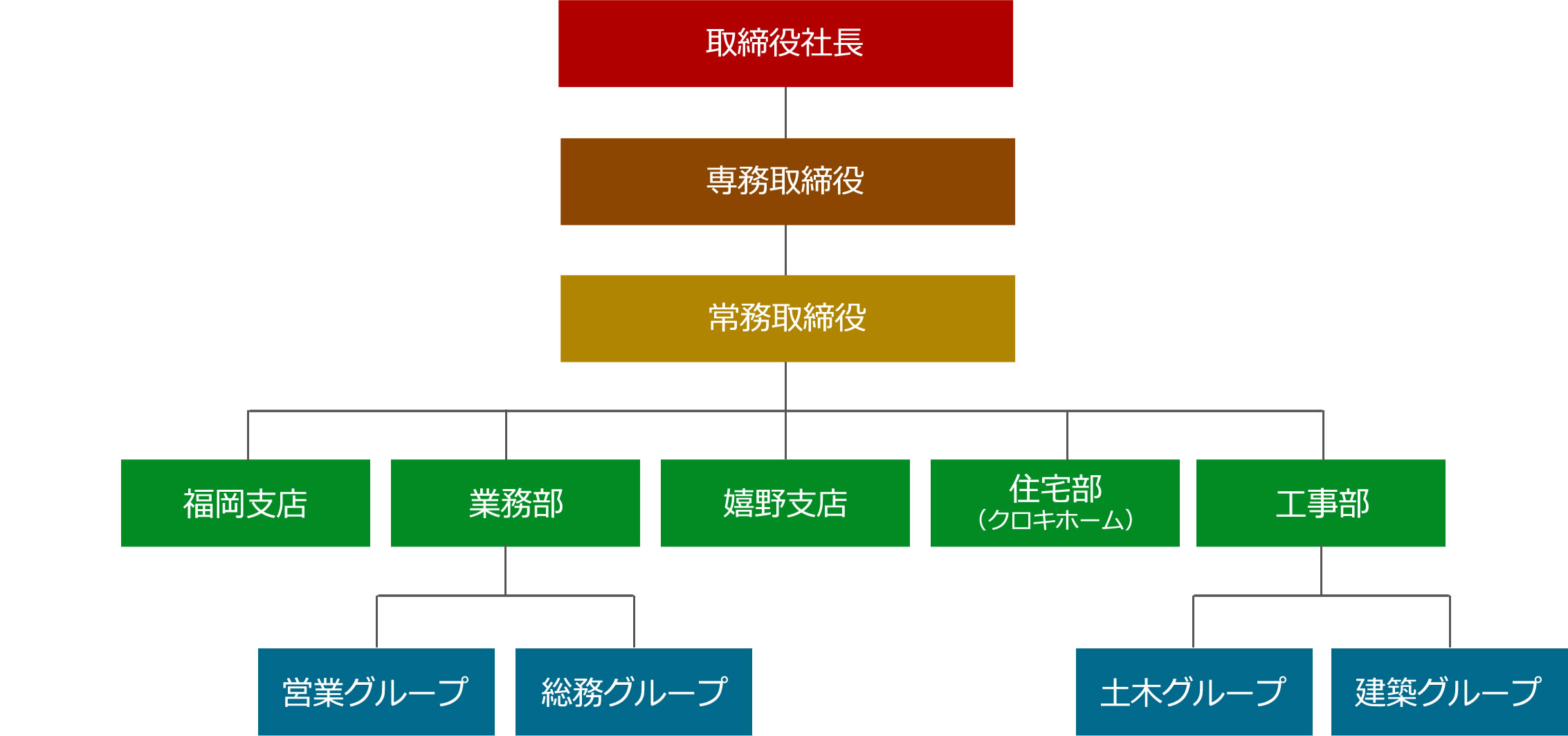 黒木建設の組織図