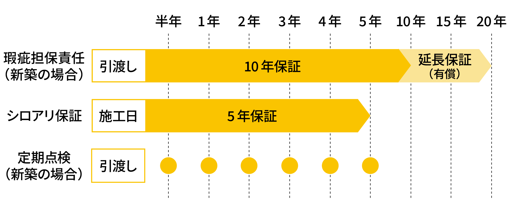 引渡し（施工日）からの保証年数を表した図